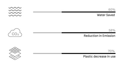 Environmental impact